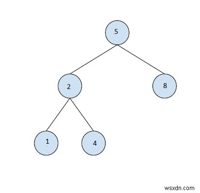 ค้นหาทรีย่อย BST ที่ใหญ่ที่สุดใน Binary Tree ที่กำหนด - ชุดที่ 1 ใน C++ 