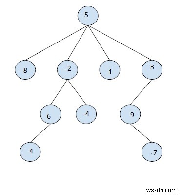 ค้นหาโหนด Kth ในการข้ามผ่าน DFS ของทรีย่อยที่กำหนดในทรีใน C++ 