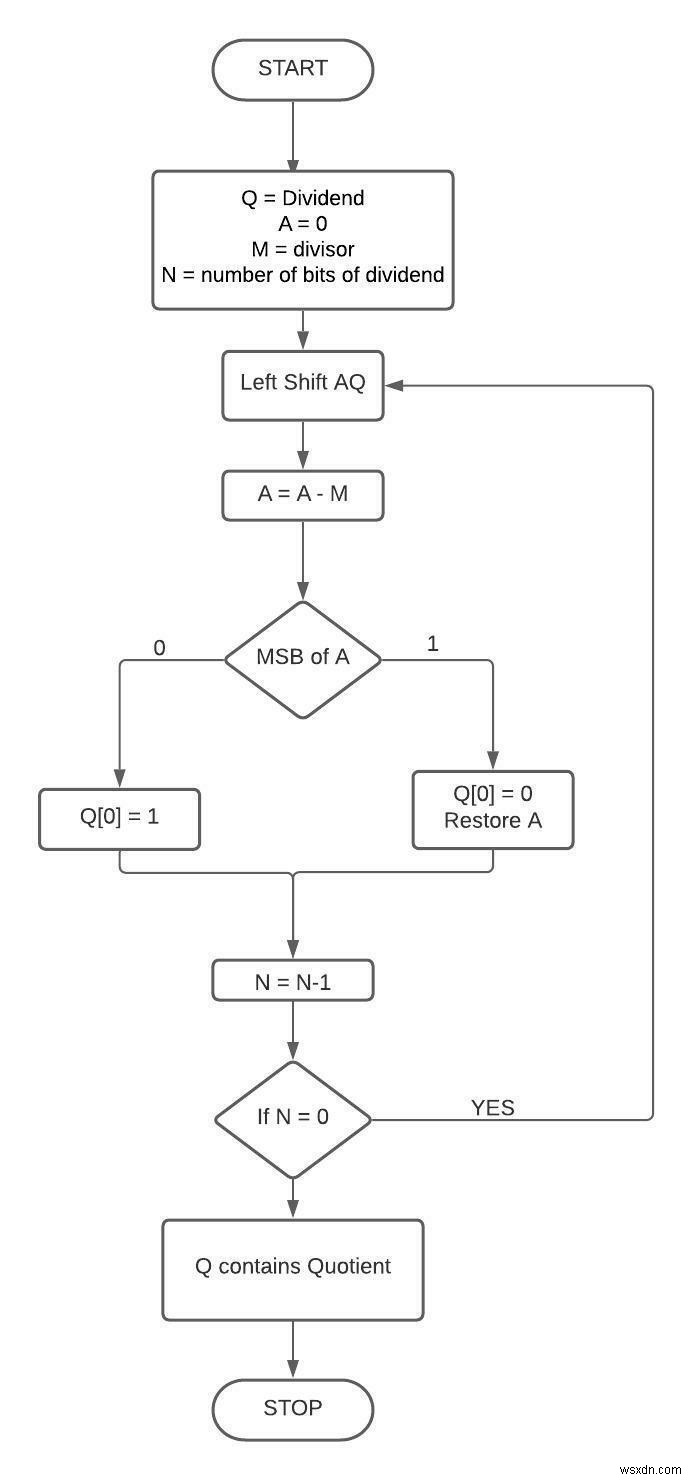 การกู้คืนอัลกอริธึมกองสำหรับจำนวนเต็มที่ไม่ได้ลงนามใน C++ 