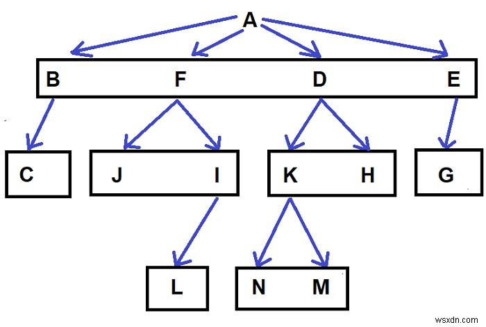 ค้นหาจำนวนวิธีในการสำรวจต้นไม้ N-ary โดยใช้ C++ 