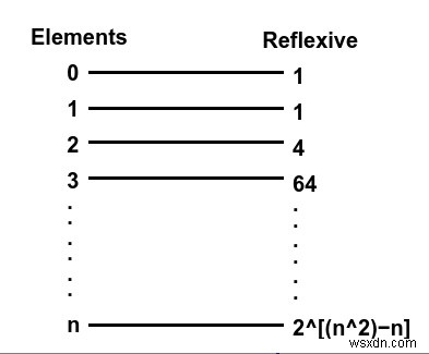 ค้นหาจำนวนความสัมพันธ์แบบสะท้อนกลับในชุดโดยใช้ C++ 