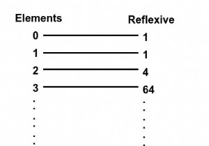 ค้นหาจำนวนความสัมพันธ์แบบสะท้อนกลับในชุดโดยใช้ C++ 