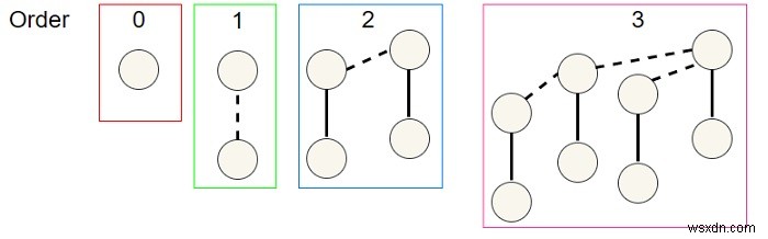 การแสดงหน่วยความจำของ Binomial Heap ใน C++ 