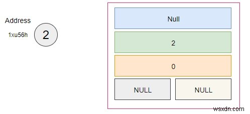 การแสดงหน่วยความจำของ Binomial Heap ใน C++ 