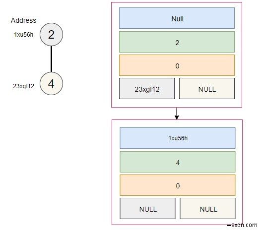 การแสดงหน่วยความจำของ Binomial Heap ใน C++ 