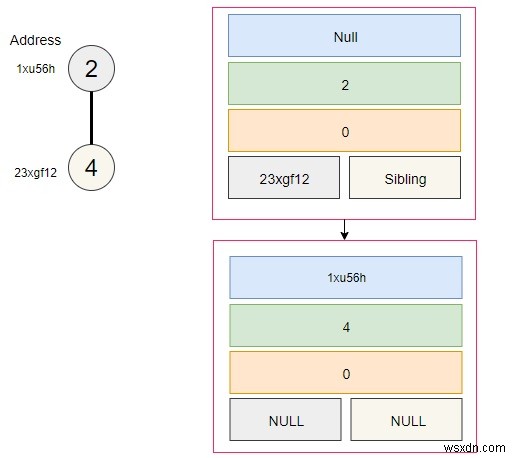 การแสดงหน่วยความจำของ Binomial Heap ใน C++ 