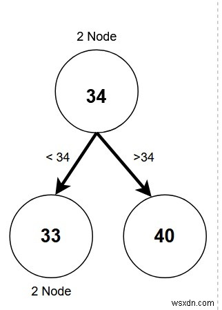 2-3 Trees - โครงสร้างข้อมูลและอัลกอริทึมใน C++ 