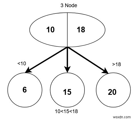 2-3 Trees - โครงสร้างข้อมูลและอัลกอริทึมใน C++ 