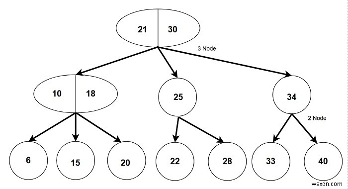 2-3 Trees - โครงสร้างข้อมูลและอัลกอริทึมใน C++ 