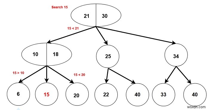 2-3 Trees - โครงสร้างข้อมูลและอัลกอริทึมใน C++ 