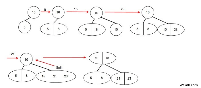 2-3 Trees - โครงสร้างข้อมูลและอัลกอริทึมใน C++ 