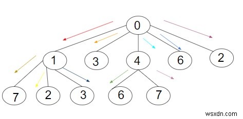 เลขที่ขั้นต่ำ ของการวนซ้ำเพื่อส่งข้อมูลไปยังโหนดทั้งหมดในทรีใน C++ 