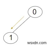 เลขที่ขั้นต่ำ ของการวนซ้ำเพื่อส่งข้อมูลไปยังโหนดทั้งหมดในทรีใน C++ 