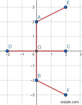 โปรแกรมหาต้นทุนขั้นต่ำในการเชื่อมต่อแต่ละพิกัดคาร์ทีเซียนใน C++ 