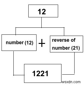 ค้นหาพาลินโดรมที่มีความยาวเท่ากันที่ N โดยใช้ C++ 