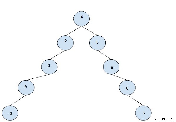 ค้นหาพี่น้องที่ถูกต้องของต้นไม้ไบนารีที่มีพอยน์เตอร์หลักใน C++ 