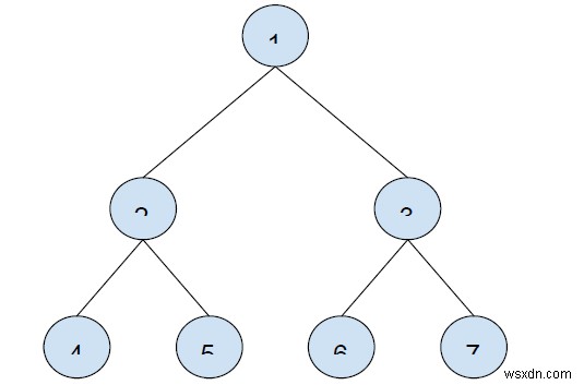 ค้นหาโหนดที่ n ในการข้ามผ่าน Postorder ของ Binary Tree ใน C++ 