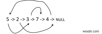 คัดลอกรายการด้วยตัวชี้สุ่มใน C++ 