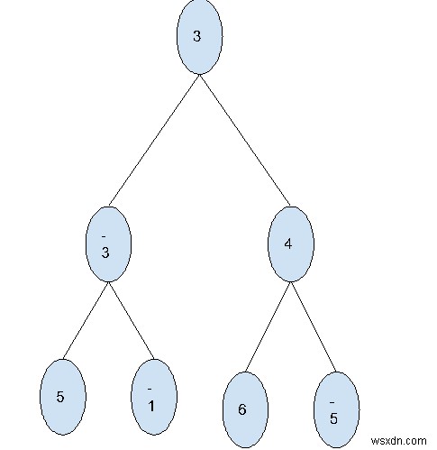 ค้นหาผลรวมระดับสูงสุดในไบนารีทรีใน C ++ 