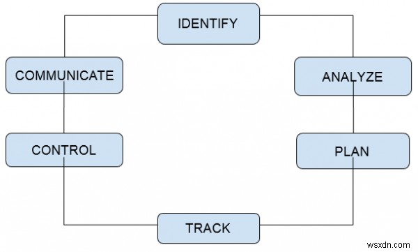 หลักการบริหารความเสี่ยงและกระบวนทัศน์ในภาษา C++ 