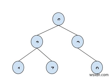 พิมพ์คีย์ BST ในช่วงที่กำหนด - O (1) Space ใน C ++ 