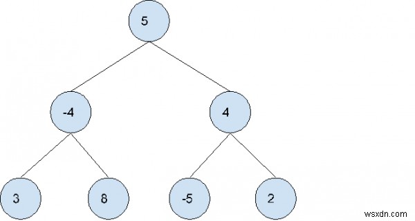 ค้นหาผลรวมทรีย่อยที่ใหญ่ที่สุดในทรีใน C++ 