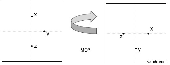 ค้นหาว่าสามารถหมุนหน้าเป็นมุมได้หรือไม่ใน C++ 