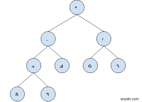 ต้นไม้นิพจน์พร้อมตัวอย่างใน C++ 