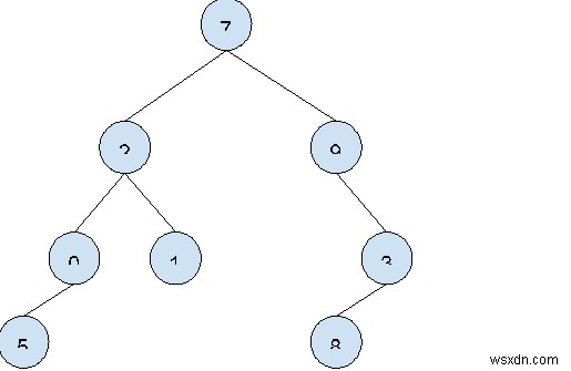 แผนผังขนาดแม้แต่ในทรี n-ary ใน C++ 