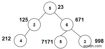 นับโหนดที่รวม X เป็นตัวเลขฟีโบนักชีใน C++ 