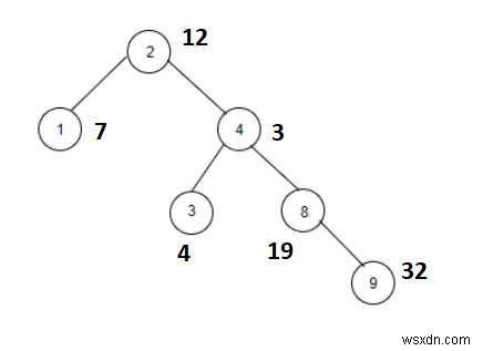 นับโหนดที่รวม X เป็นตัวเลขฟีโบนักชีใน C++ 