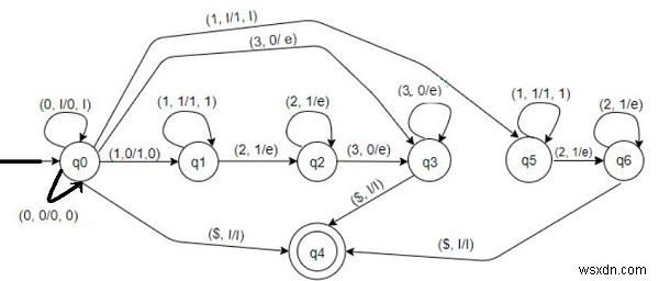 สร้างออโตมาตา Pushdown สำหรับ L ={0n1m2m3n | m,n =0} ใน C++ 