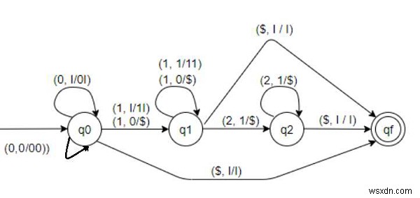 สร้างออโตมาตา Pushdown สำหรับ L ={0m1(n+m)2n | m,n =0} ใน C++ 