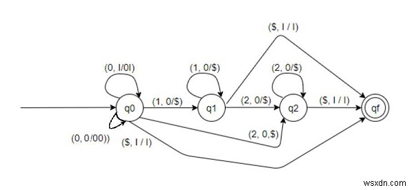 สร้างออโตมาตาแบบเลื่อนลงสำหรับ L ={0(n+m)1m2n | m, n =0} ใน C++ 