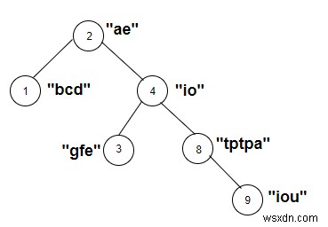 นับโหนดของต้นไม้ที่สตริงที่มีน้ำหนักประกอบด้วยสระในภาษา C++ 