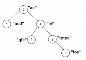 นับโหนดของต้นไม้ที่สตริงที่มีน้ำหนักประกอบด้วยสระในภาษา C++ 