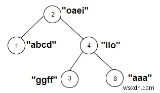 นับโหนดของต้นไม้ที่สตริงที่มีน้ำหนักประกอบด้วยสระในภาษา C++ 