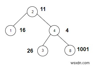 นับโหนดที่มีน้ำหนักเป็นกำลังสองสมบูรณ์ใน C++ 