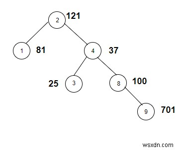 นับโหนดที่มีน้ำหนักเป็นกำลังสองสมบูรณ์ใน C++ 