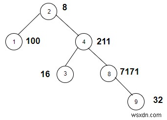 นับโหนดในทรีที่กำหนดซึ่งมีน้ำหนักเป็นกำลังสองใน C++ 