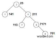 นับโหนดในทรีที่กำหนดซึ่งผลรวมของหลักน้ำหนักเป็นเลขคี่ใน C++ 