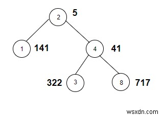 นับโหนดในทรีที่กำหนดซึ่งมีน้ำหนักเป็นกำลังสองใน C++ 