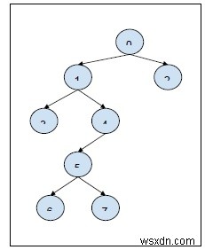แบบสอบถามความสัมพันธ์บรรพบุรุษ-ทายาทในต้นไม้ในโปรแกรม C++ 