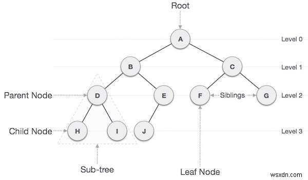 ผลรวมทรีย่อยสูงสุดในทรีไบนารี ซึ่งทรีย่อยยังเป็น BST ในโปรแกรม C++ 