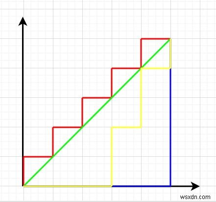 นับเส้นทางด้วยระยะทางเท่ากับระยะทางแมนฮัตตันใน C++ 