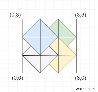 นับจำนวนรูปสี่เหลี่ยมขนมเปียกปูนที่เป็นไปได้ภายในสี่เหลี่ยมผืนผ้าขนาดที่กำหนดใน C++ 
