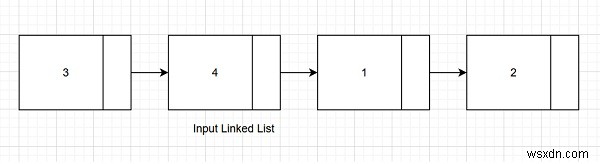 นับการหมุนในรายการที่เชื่อมโยงที่เรียงลำดับและหมุนใน C++ 