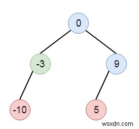 โปรแกรมแปลงรายการที่เชื่อมโยงเป็นแผนผังการค้นหาไบนารีใน C++ 