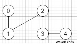 จำนวนส่วนประกอบที่เชื่อมต่อในกราฟที่ไม่มีทิศทางใน C++ 