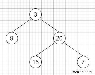 Binary Tree Vertical Order Traversal ใน C++ 